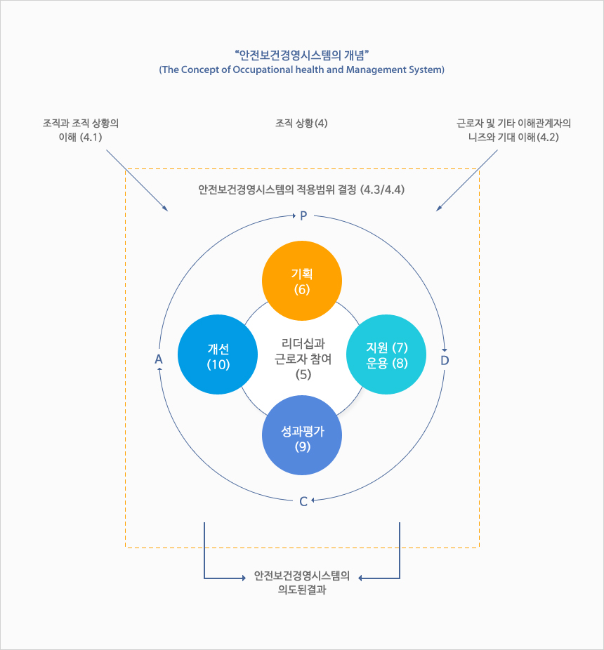 안전보건경영시스템의 개념 다이어그램
