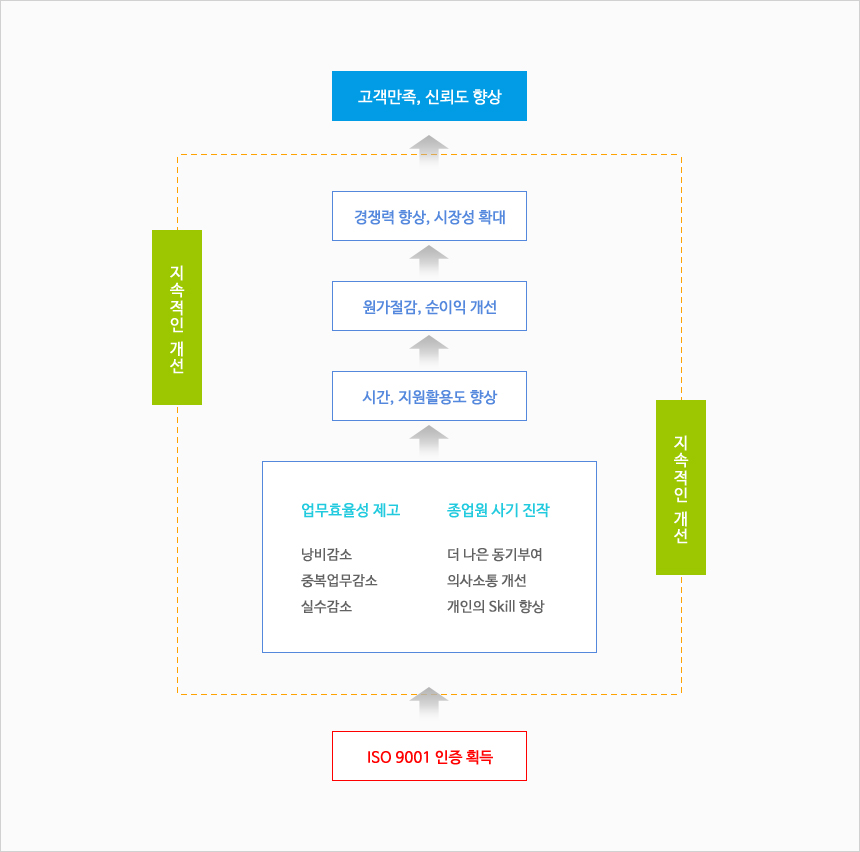 ISO 9001 인증효과 도식